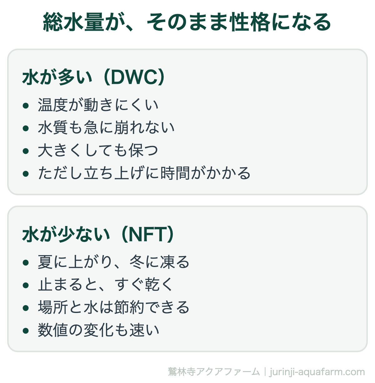 アクアポニックスの総水量による違い。水が多いDWCは温度が安定し、水が少ないNFTは夏冬に弱い