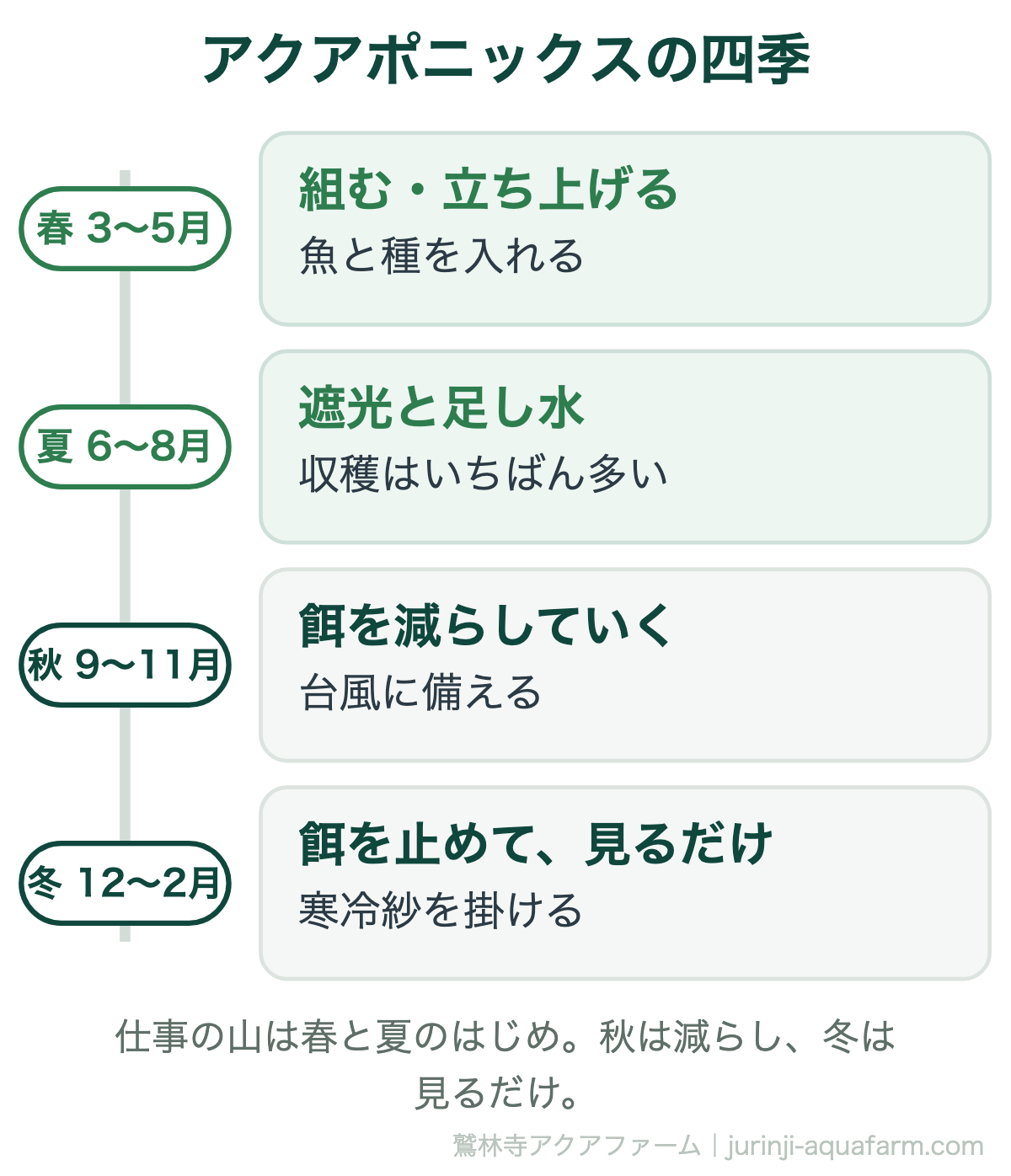アクアポニックスの四季の図。春3〜5月は組んで立ち上げ魚と種を入れる。夏6〜8月は遮光と足し水で収穫がいちばん多い。秋9〜11月は台風に備え餌を減らしていく。冬12〜2月は餌を止めて見るだけで寒冷紗を掛ける