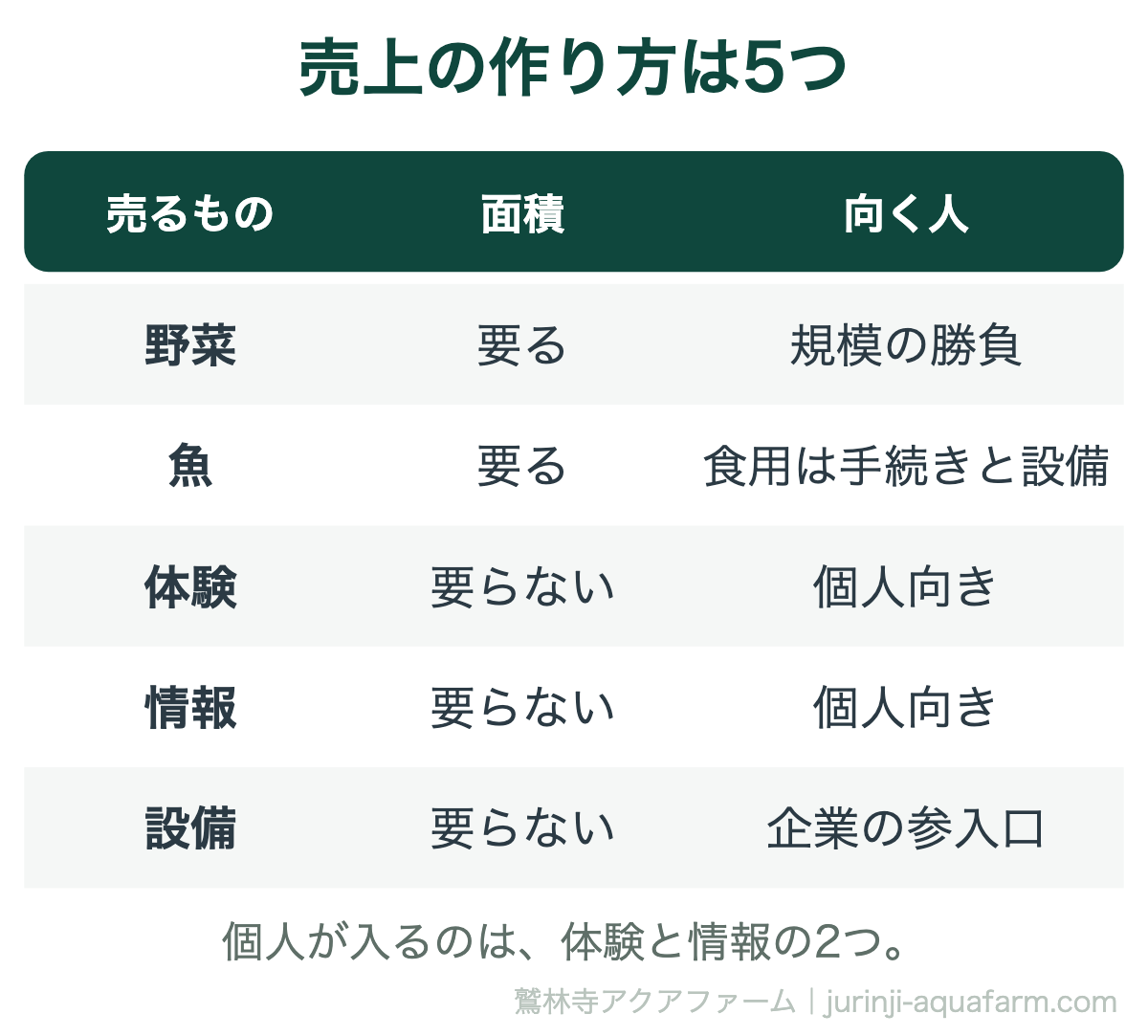 アクアポニックスの売上の作り方5つの表。野菜と魚は面積が要り、体験と情報は面積が要らず個人向き、設備は面積が要らず企業の参入口