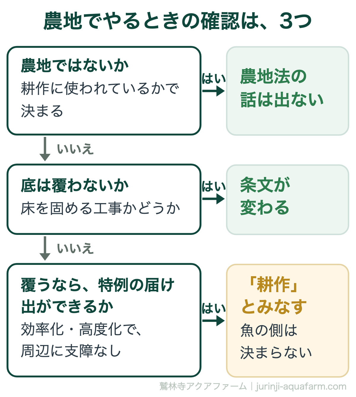 農地でアクアポニックスをやるときの確認3つ。その土地は農地か、底を覆う工事をするか、特例の届け出ができるか。魚の側は条文が想定しておらず決まらず、最後は農業委員会の判断