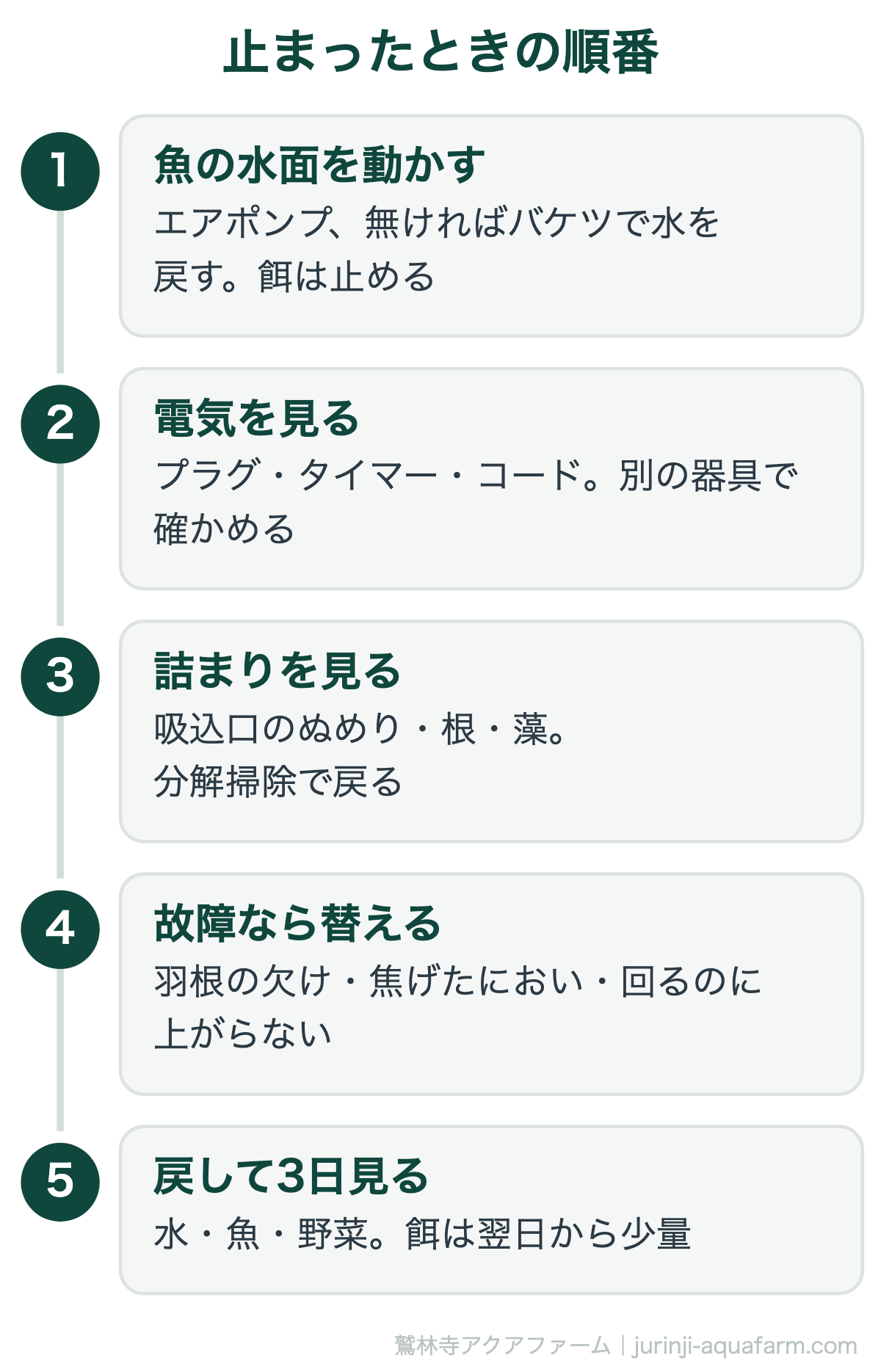 アクアポニックスのポンプが止まったときの順番の図。先に魚の水面を動かして餌を止める。次に電気、詰まり、故障の順に原因を見る。詰まりは分解掃除で戻る。戻したら3日見る