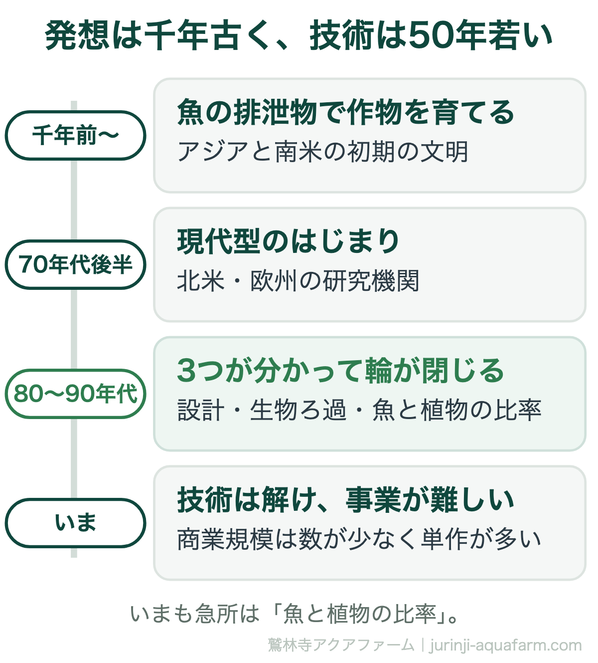 アクアポニックスの年表。千年単位で前にアジアと南米の初期の文明で魚の排泄物で作物を育てる考えがあった。1970年代後半に北米・欧州の研究機関で現代型がはじまる。1980〜90年代に設計・生物ろ過・魚と植物の比率が分かって輪が閉じた。いまは技術は解け事業が難しい