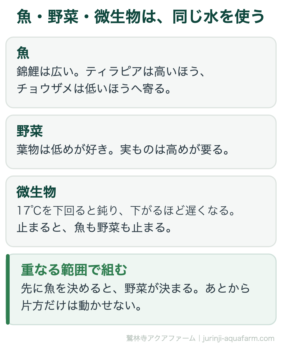 アクアポニックスの適温は魚・野菜・微生物の3つが重なる範囲で決める。魚は種類で幅が違い、野菜は葉物が低め・実ものが高め、微生物は17℃を下回ると鈍り、水温が下がるほど遅くなる