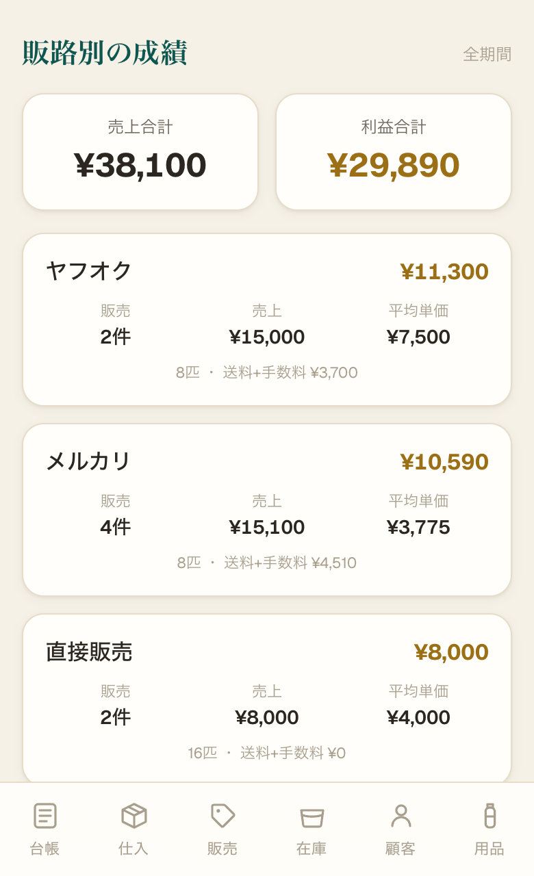 プレミアムの販路別の成績。売上合計と利益合計、ヤフオク・メルカリ・直接販売ごとの件数と平均単価が並ぶ(数字はサンプル)