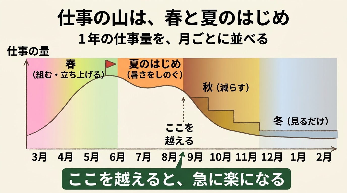 1年の仕事量を月ごとに並べた精密図解。仕事の山は春から夏のはじめで、8月下旬を越えると急に楽になり、冬は見るだけ