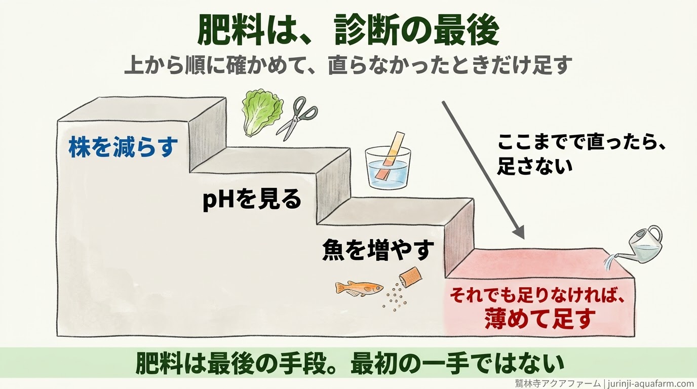 肥料を足す前に、株を減らす、pHを見る、魚を増やす、の順に確かめ、それでも足りなければ薄めて足すことを階段で示した精密図解