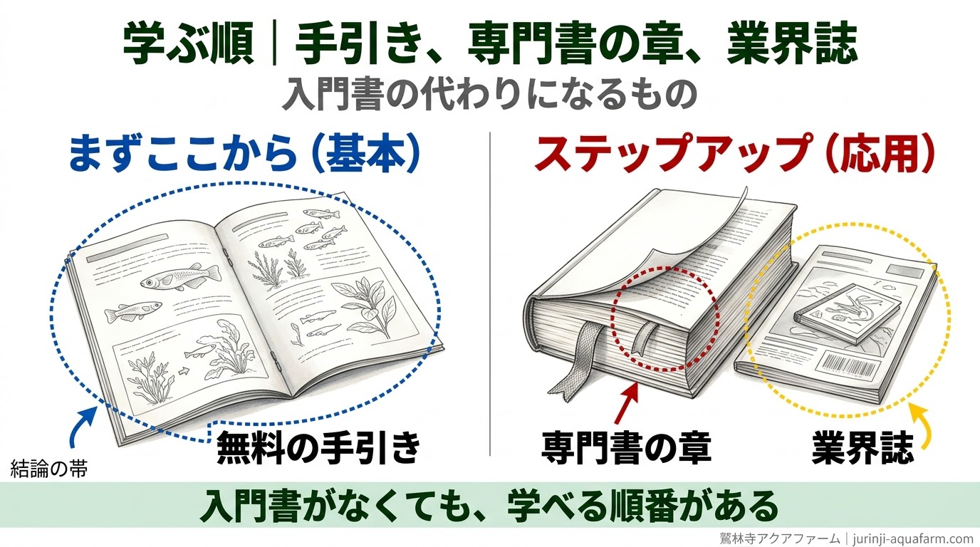 アクアポニックスの学ぶ順を、無料の手引きという基本と、専門書の章や業界誌という応用で比べた精密図解