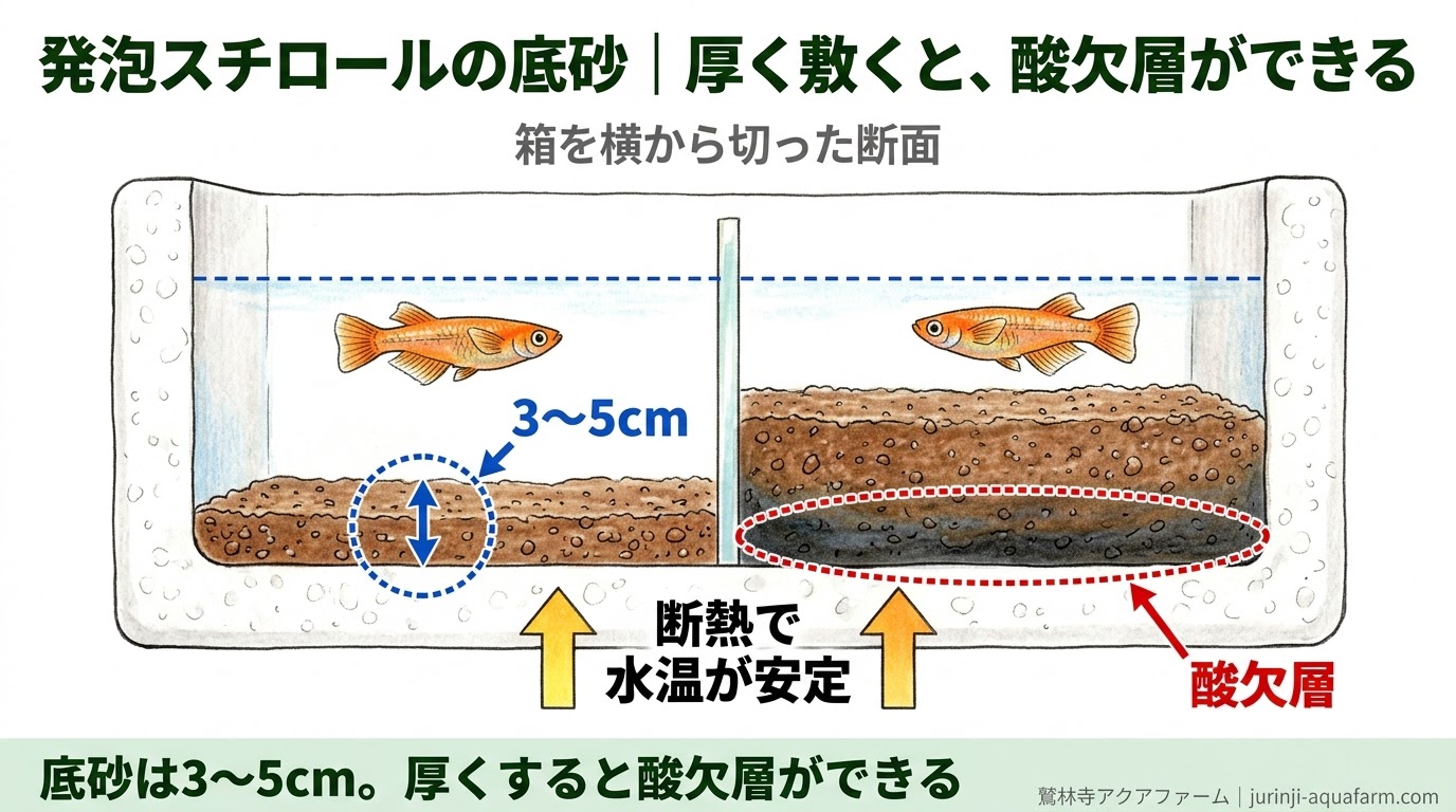 発泡スチロールの箱を横から切った断面で、底砂を薄く敷いた場合と厚く敷いて酸欠層ができる場合を比べた精密図解