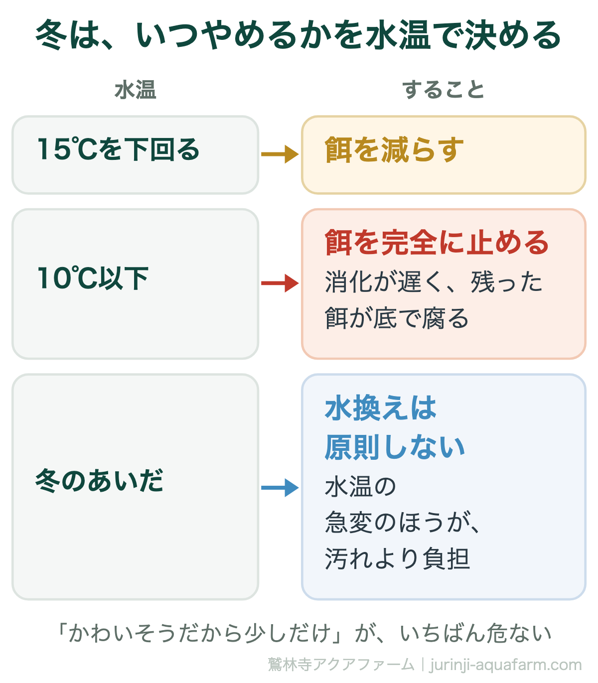 メダカの冬越しで餌と水換えをやめる水温。15℃を下回ったら餌を減らし、10℃以下で完全に止める。消化が遅く残った餌が底で腐るため。冬のあいだ水換えは原則せず、水温の急変のほうが汚れより負担になる