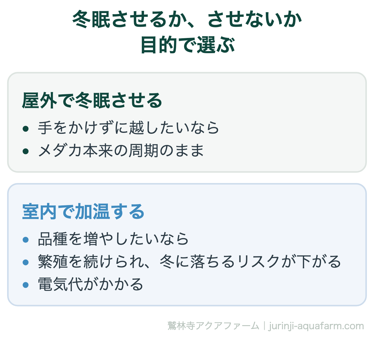 メダカを冬眠させるか加温するかは目的で選ぶ。手をかけずに越したいなら屋外で冬眠させ、本来の周期のまま。品種を増やしたいなら室内で加温し、繁殖を続けられ冬に落ちるリスクが下がるが電気代がかかる