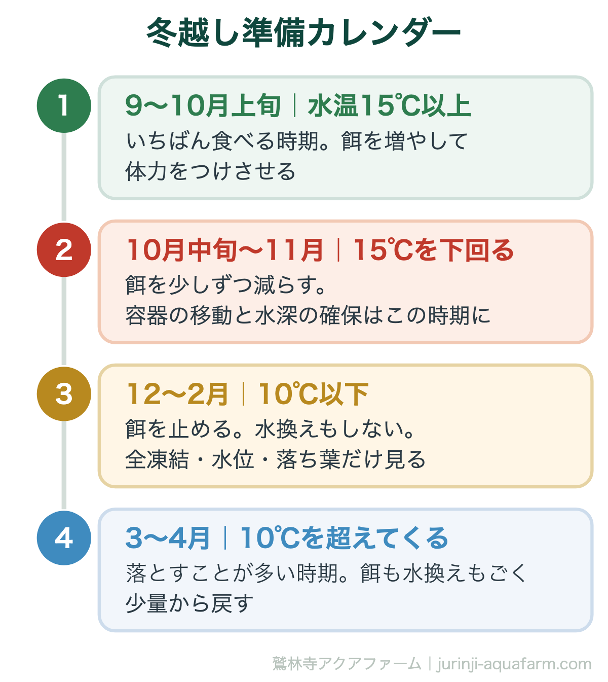 メダカの冬越し｜冬越し準備カレンダー