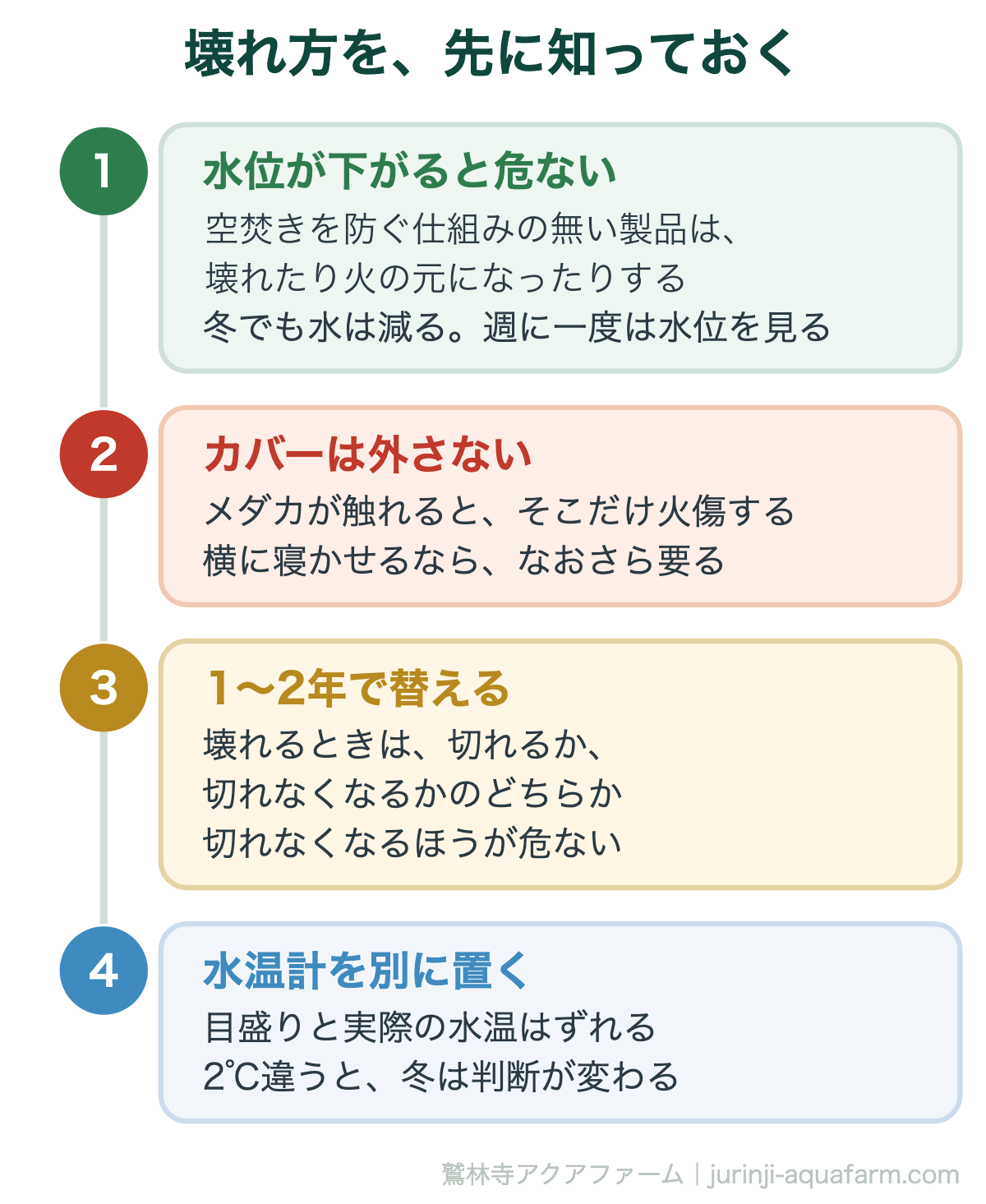 メダカ水槽のヒーターの注意点。水位が下がると危ない（空焚きを防ぐ仕組みの無い製品は壊れたり火の元になったりする）、カバーは外さない、1〜2年で替える