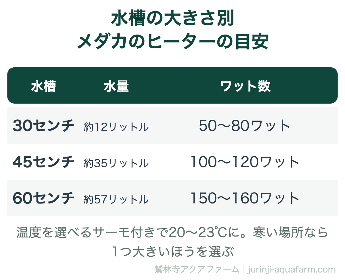 水槽の大きさ別のメダカのヒーターのワット数の目安。30センチ約12リットルは50〜80ワット、45センチ約35リットルは100〜120ワット、60センチ約57リットルは150〜160ワット。温度を選べるサーモ付きで20〜23℃に合わせ、寒い場所なら大きいほうを選ぶ