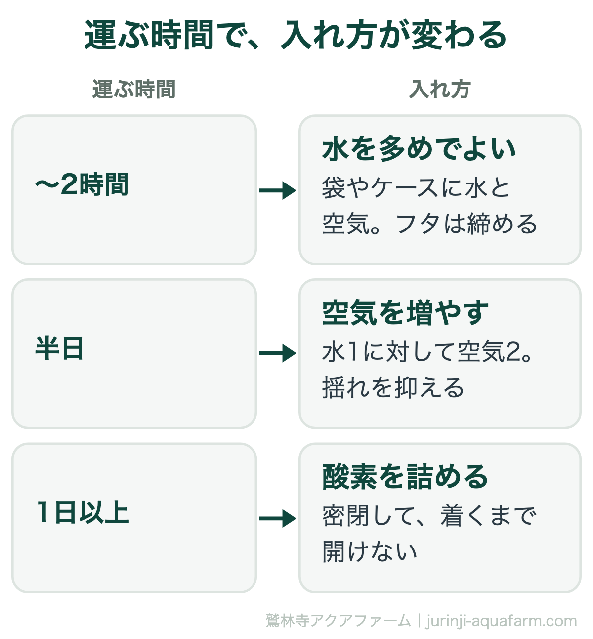 メダカの引っ越しで運ぶ時間ごとの入れ方。2時間までは水を多め、半日は水1に対して空気2、1日以上は酸素を詰めて密閉する