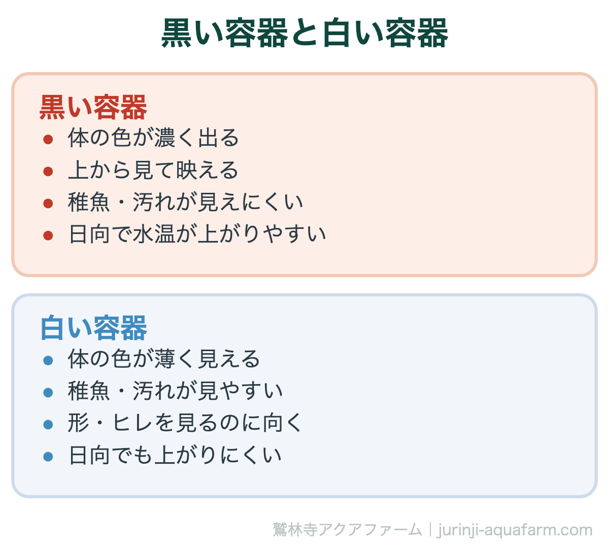 黒い容器と白い容器の比較図。黒は体の色が濃く出て上から映えるが、稚魚や汚れが見えにくく、日向で水温が上がりやすい。白は体の色が薄く見えるが、稚魚や汚れが見やすく、日向でも上がりにくい