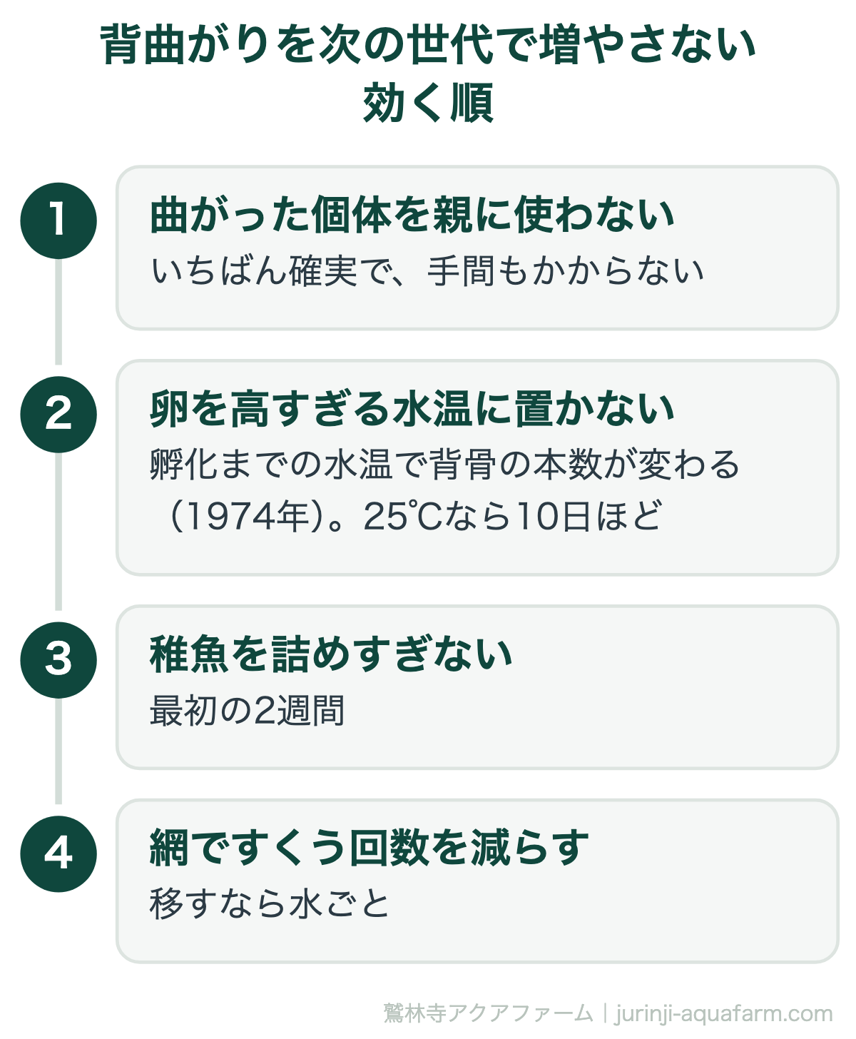 メダカの背曲がりを次の世代で増やさない4つを効く順に。曲がった個体を親に使わない、卵を高すぎる水温に置かず25℃なら10日ほどで孵る、最初の2週間に稚魚を詰めすぎない、網ですくう回数を減らし移すなら水ごと