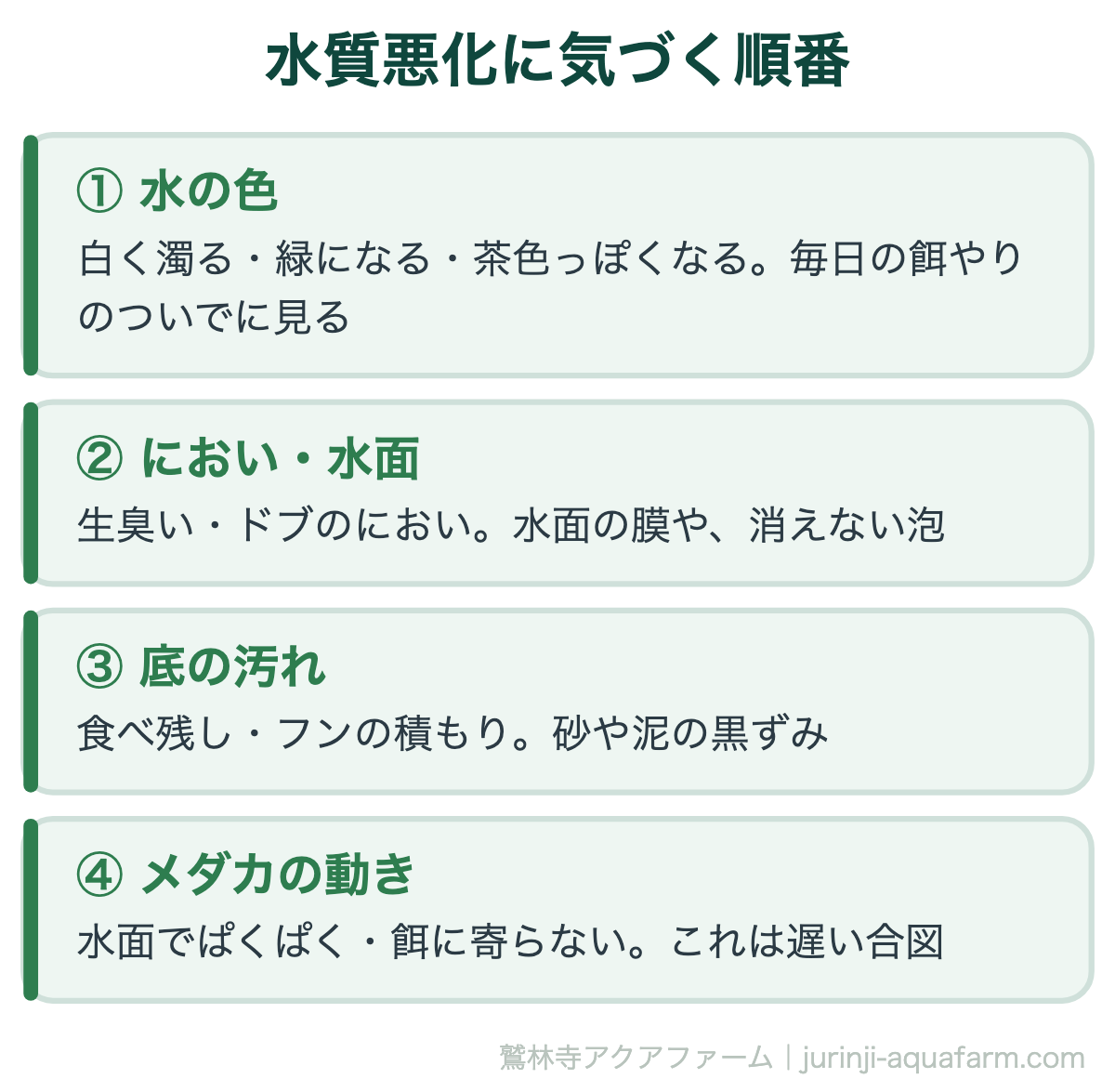 メダカの水質悪化に気づく順番の図。1水の色、2においと水面、3底の汚れ、4メダカの動きの順。メダカに出るサインは遅い合図なので、先に水の色とにおいを見る
