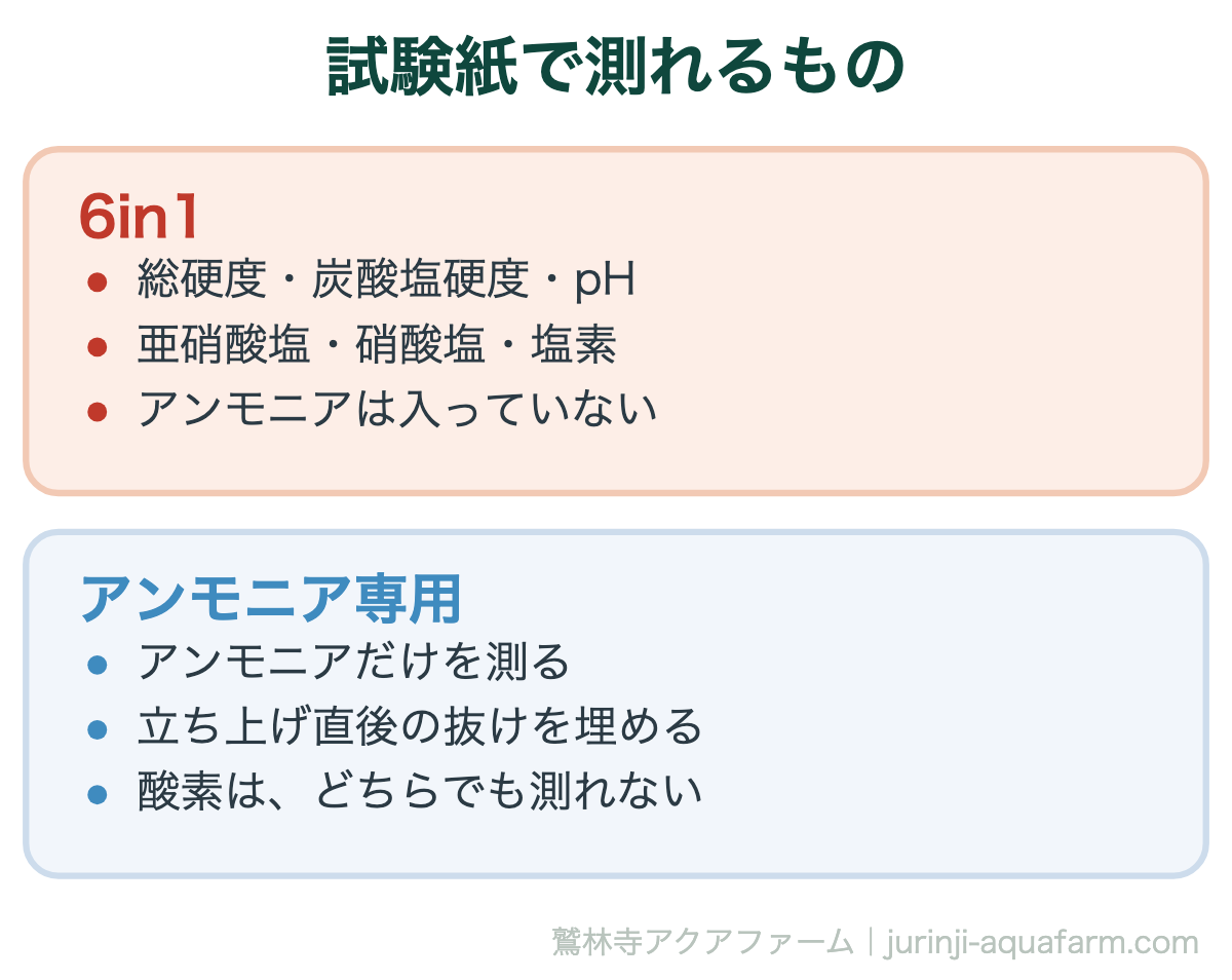 試験紙で測れるものの比較図。6in1は総硬度、炭酸塩硬度、pH、亜硝酸塩、硝酸塩、塩素を測るがアンモニアは入っていない。アンモニア専用の試験紙は立ち上げ直後の抜けを埋める。水の中の酸素は、どちらでも測れない