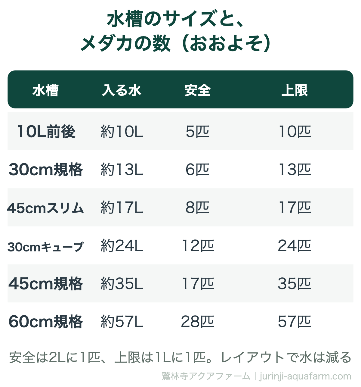 メダカの水槽のサイズごとのおおよその匹数の表。10L前後は5匹で上限10匹、30cm規格は6匹で上限13匹、45cmスリムは8匹で上限17匹、30cmキューブは12匹で上限24匹、45cm規格は17匹で上限35匹、60cm規格は28匹で上限57匹。