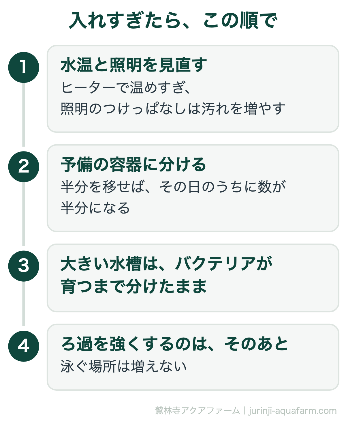 メダカを水槽に入れすぎたときの順番。まず水温と照明を見直す。次に予備の容器に半分を分ければその日のうちに数が半分になる。大きい水槽を新しく立ち上げるならバクテリアが育つまで分けたまま。ろ過を強くするのはそのあとで、泳ぐ場所は増えない