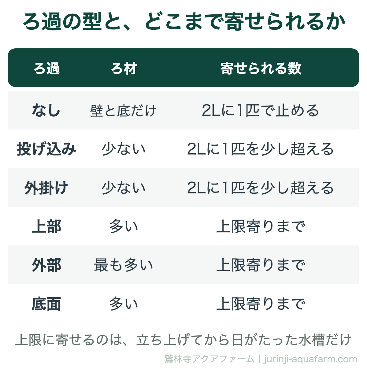 メダカの水槽のろ過の型と、どこまで匹数を寄せられるかの表。ろ過なしは2Lに1匹で止める。投げ込み式・外掛け式はろ材が少なく2Lに1匹を少し超える程度。上部式・外部式・底面式はろ材が多く上限寄りまで寄せられる。上限に寄せるのは立ち上げてから日がたった水槽だけ