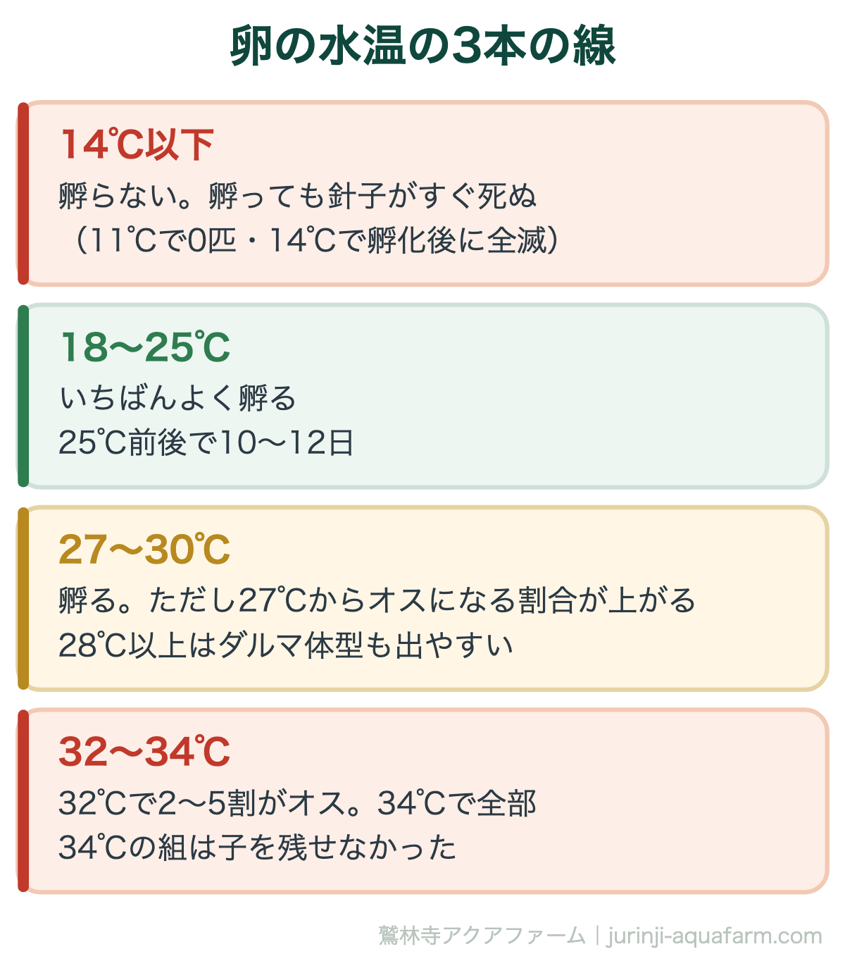 メダカの卵の水温の目安。14℃以下は孵らないか孵っても死ぬ。18〜25℃がいちばんよく孵る。27℃を超えると本来メスの個体がオスになる割合が上がり、34℃で全部オスになる。