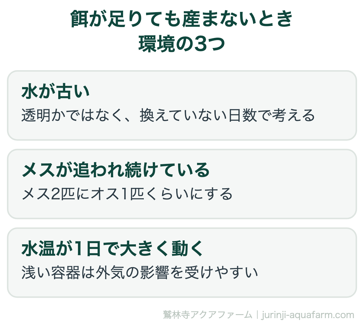 メダカが餌が足りても卵を産まないときの環境の3つ。水が古い(透明かではなく換えていない日数で考える)、メスがオスに追われ続けている(メス2匹にオス1匹くらいに)、浅い容器で水温が1日で大きく動く