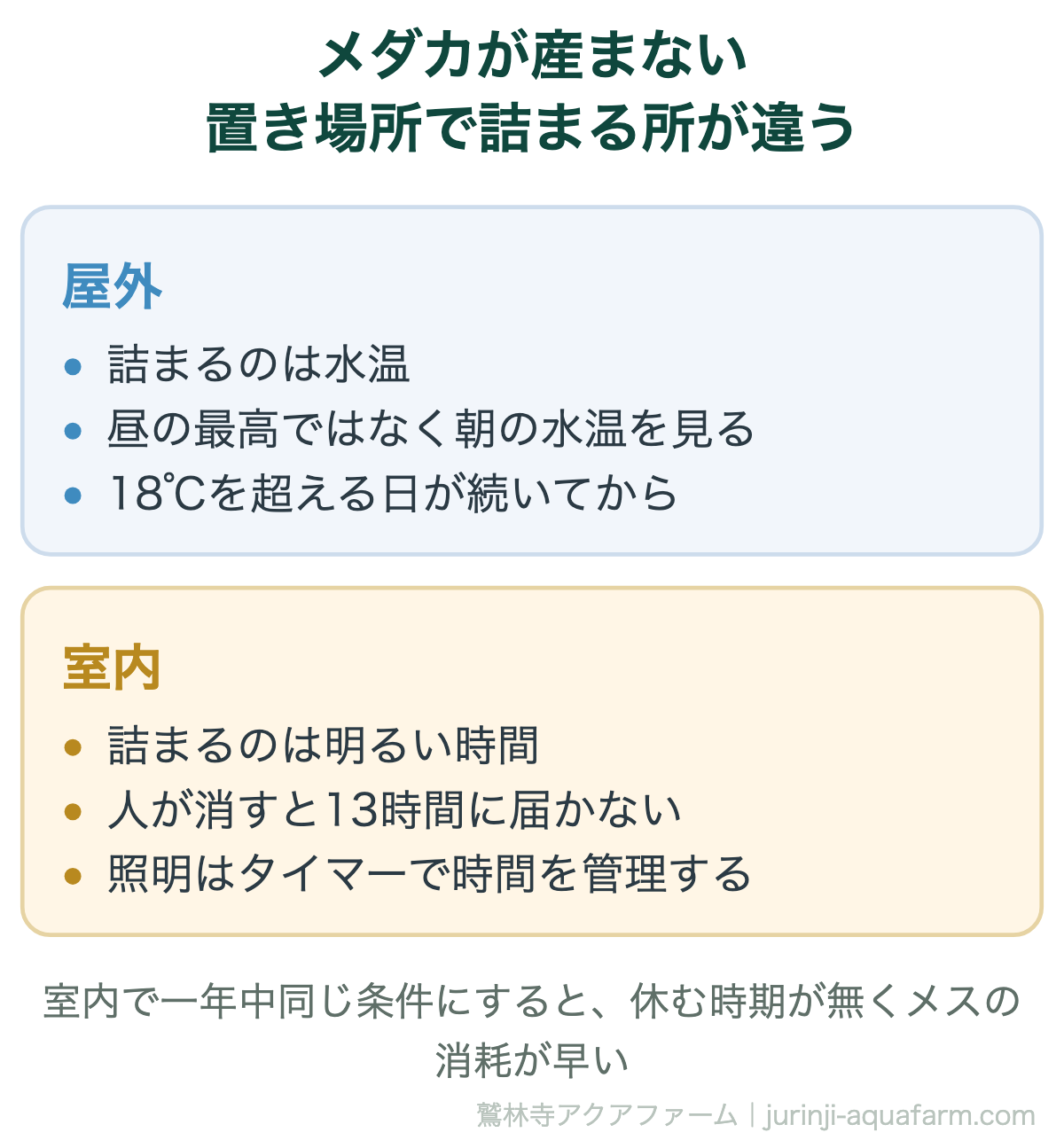 メダカが卵を産まないとき置き場所で詰まる所が違う。屋外は水温で、昼ではなく朝の水温が18℃を超える日が続いてから。室内は明るい時間で、人が消すと13時間に届かないので照明をタイマーで管理する
