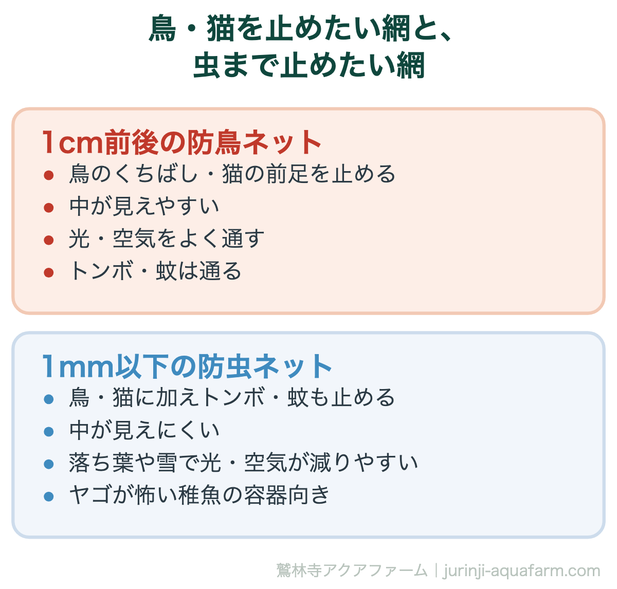 網の目の比較図。1cm前後の防鳥ネットは鳥のくちばしや猫の前足を止め中が見えやすいがトンボと蚊は通る。1mm以下の防虫ネットはトンボと蚊も止めるが中が見えにくい。