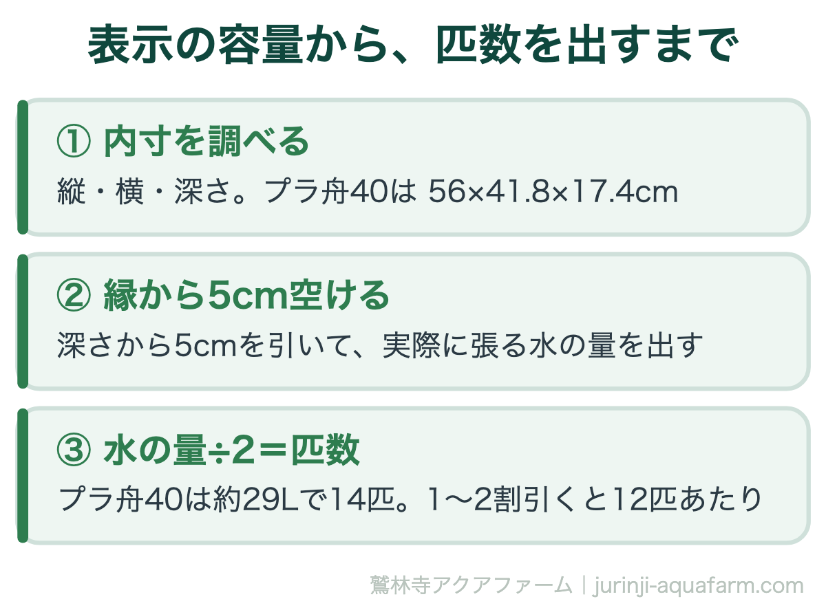 トロ舟・プラ舟のメダカの匹数の出し方。1内寸を調べる。2縁から5cm空けて水の量を出す。3水の量を2で割って匹数にする。