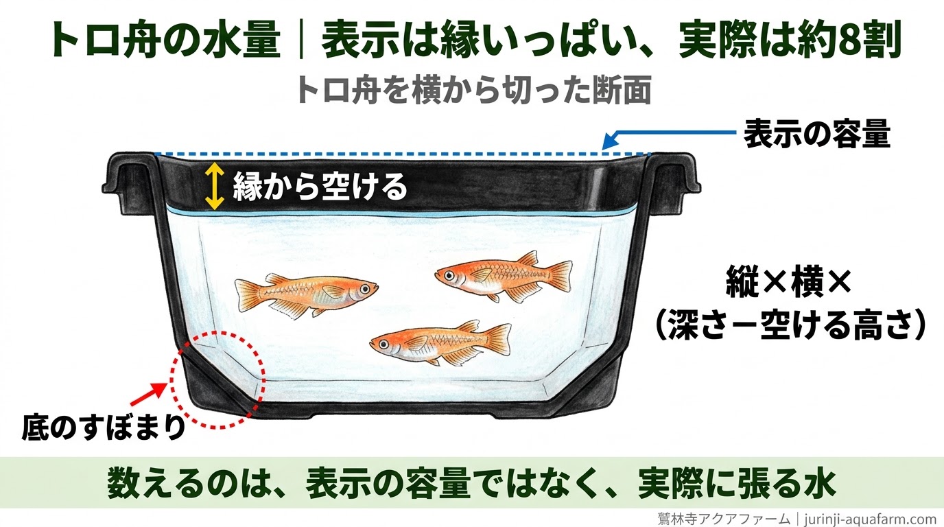 トロ舟を横から切った断面で、縁の高さの表示容量と、縁から空けた実際の水面、底のすぼまりを示した精密図解