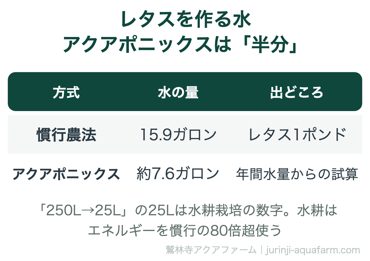 アクアポニックスの節水はどれくらいか。レタス1ポンドあたり慣行農法15.9ガロンに対しアクアポニックスは年間水量からの試算で約7.6ガロンでおよそ半分。よく出回る250リットル対25リットルの25リットルは水耕栽培の数字