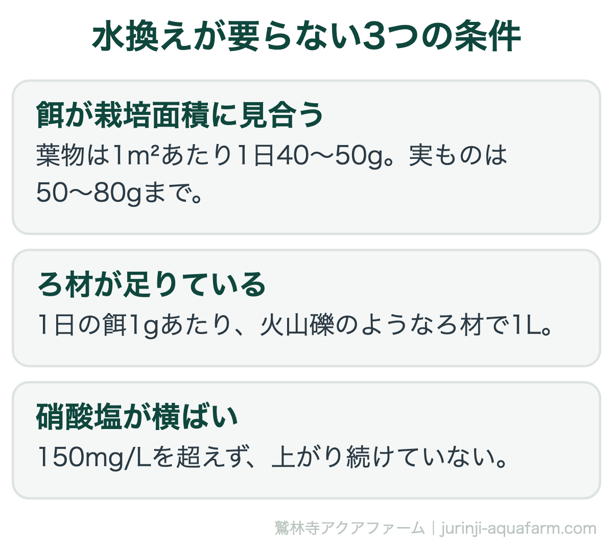 アクアポニックスで水換えが要らない3つの条件。餌が栽培面積に見合う(葉物は1平方メートルあたり1日40〜50g)、ろ材が餌1gあたり1L、硝酸塩が150mg/Lを超えず横ばい
