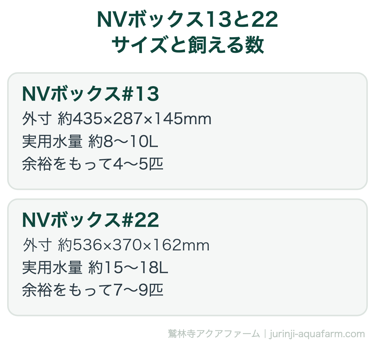 NVボックス13と22のサイズと飼えるメダカの数の図解。1匹あたり水2リットルの目安で、#13（実用水量8〜10L）は4〜5匹、#22（実用水量15〜18L）は7〜9匹