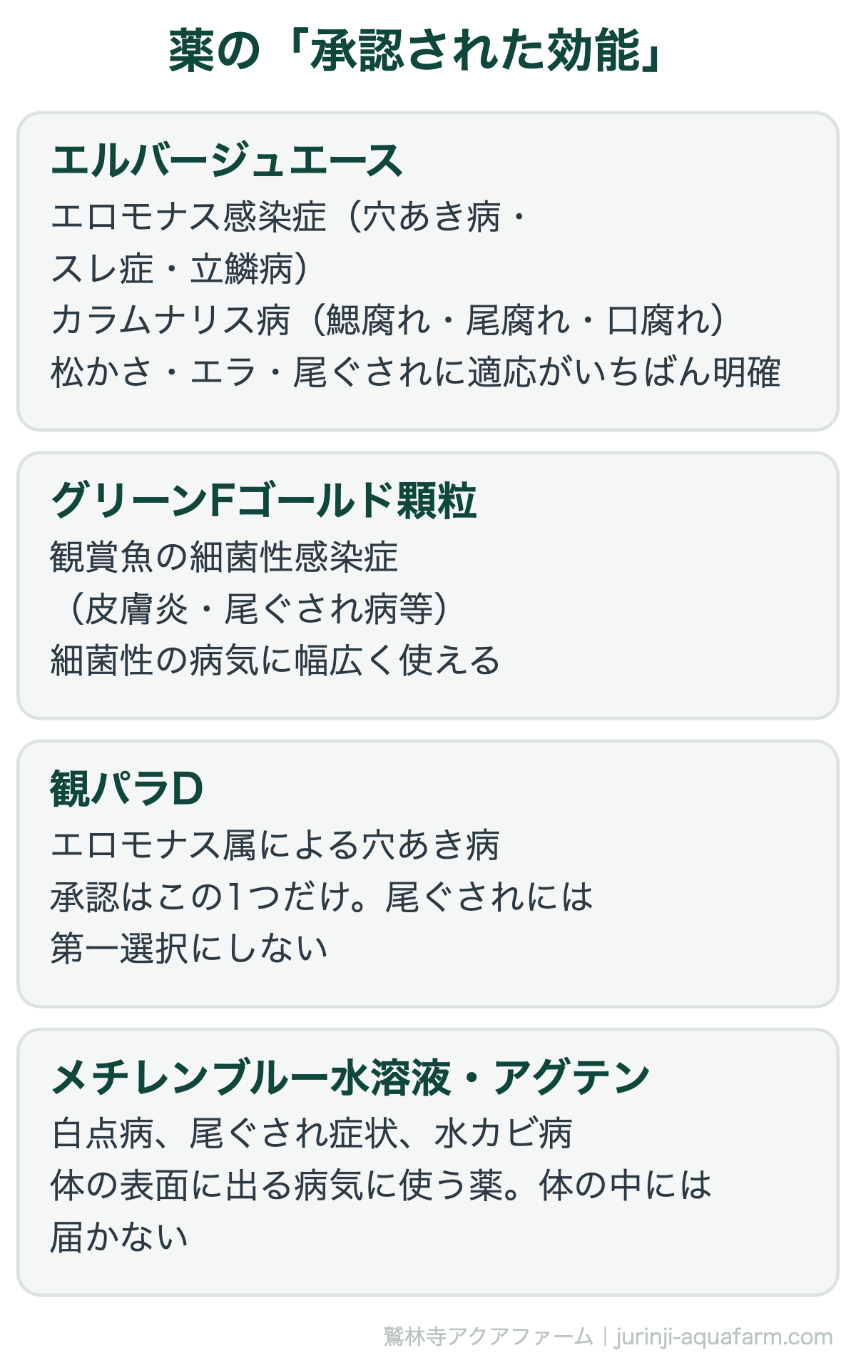 メダカの尾ぐされ病に使う魚病薬の承認された効能。エルバージュエースはカラムナリス病に適応が明確、グリーンFゴールド顆粒は細菌性感染症、観パラDは穴あき病のみ、メチレンブルーは体の表面の病気
