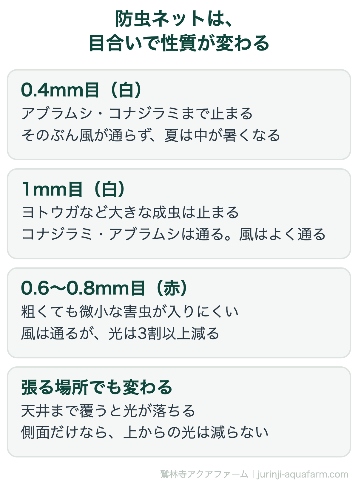防虫ネットの目合いと通気の関係。0.4mmは止まるが風が通らない。赤色ネットは0.6〜0.8mmで同等の効果
