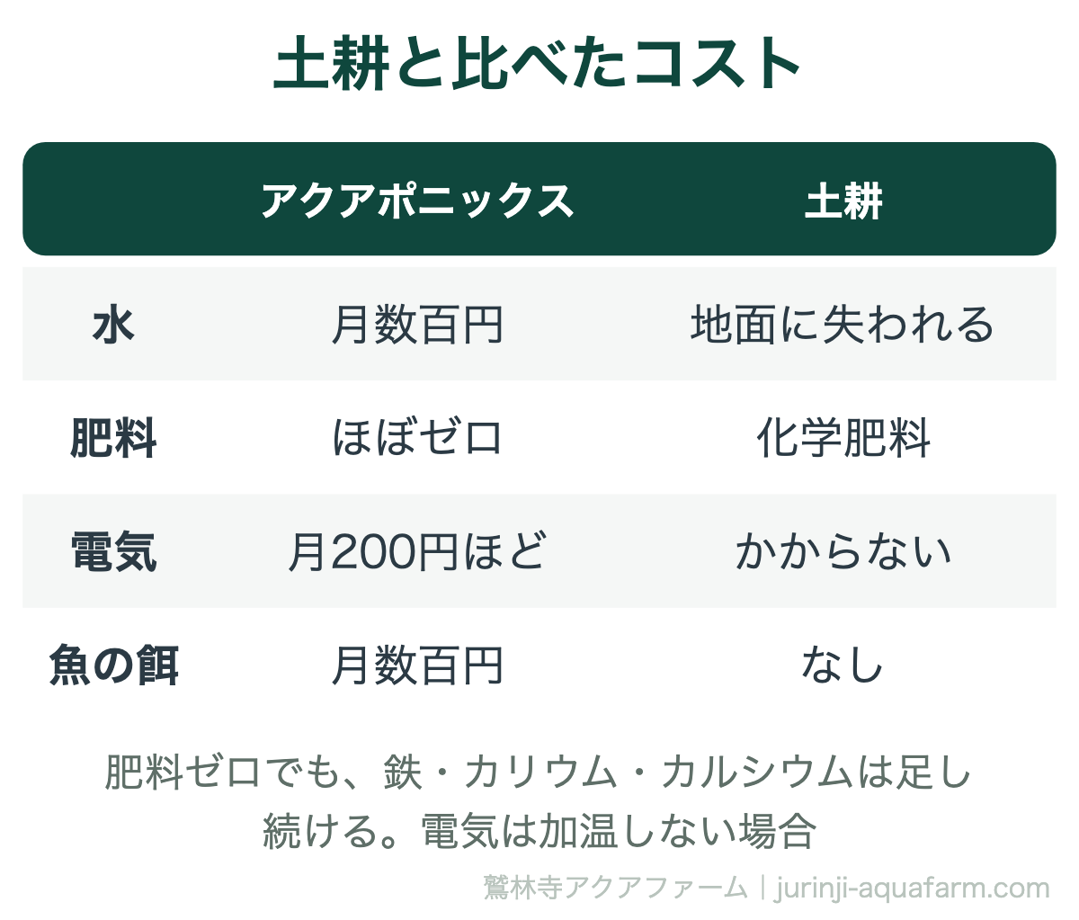 アクアポニックスと土耕のコストの比較。水はアクアポニックスが月数百円で土耕は地面に失われる、肥料はほぼゼロと化学肥料、電気は加温なしで月200円ほどと土耕はかからない、魚の餌は月数百円で土耕はなし