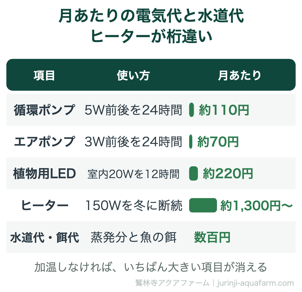 アクアポニックスのランニングコストの内訳の表。月あたり、循環ポンプは5W前後を24時間で約110円、エアポンプは3W前後で約70円、室内の植物用LEDは20Wを12時間で約220円、冬に加温するヒーターは150Wで約1,300円から、水道代と餌代は数百円。ヒーターが桁違いに大きい