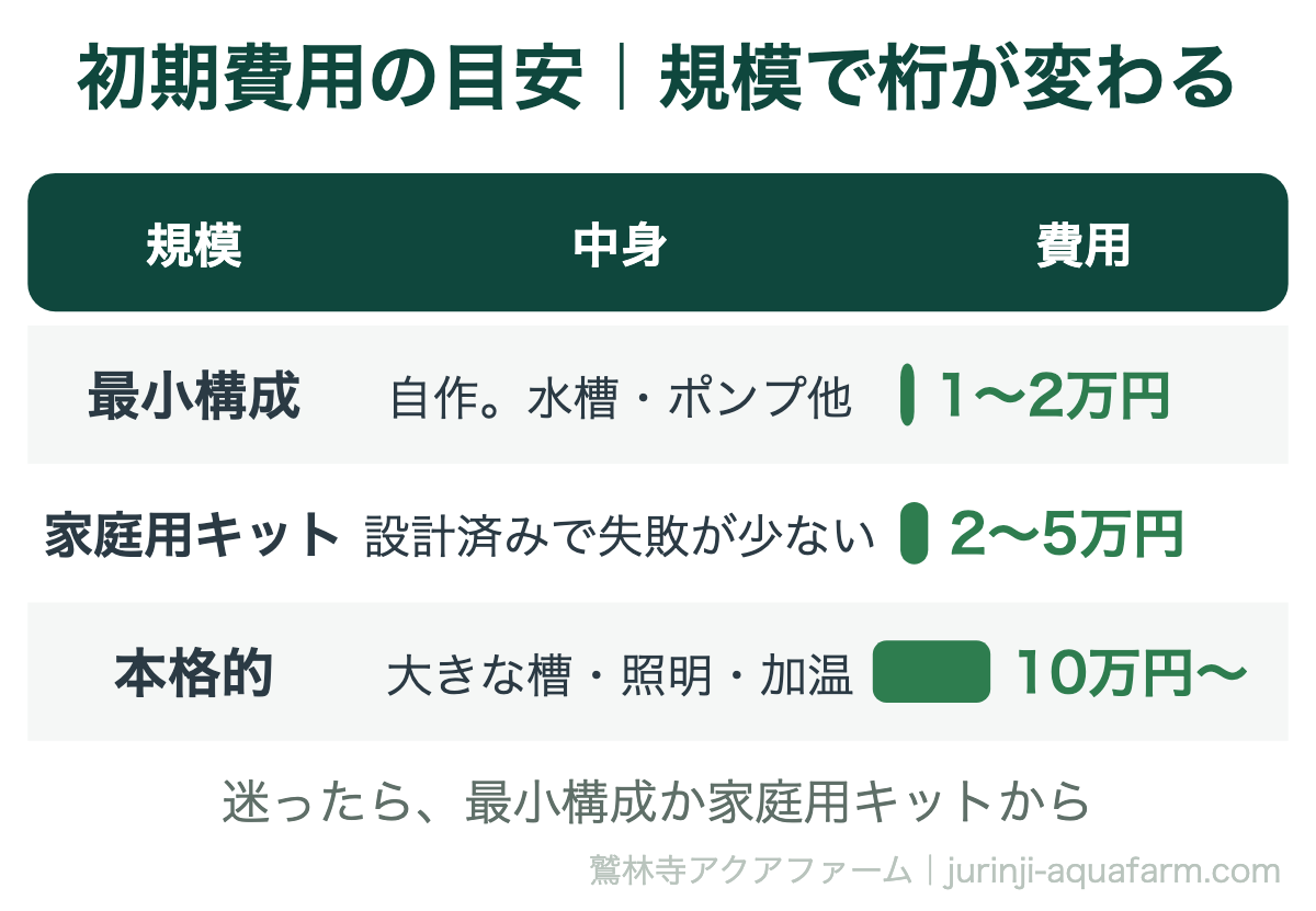 アクアポニックスの初期費用の目安の表。自作の最小構成は水槽・ポンプ・培地で1〜2万円、家庭用キットは設計済みで失敗が少なく2〜5万円、大きな栽培槽・照明・加温設備を備えた本格的なシステムは10万円以上