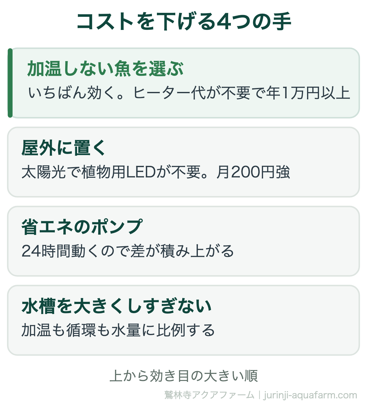 アクアポニックスのコストを下げる4つの手。いちばん効くのは加温しない魚を選ぶことで年1万円以上、次に屋外に置いてLEDを不要にする、省エネのポンプ、水槽を大きくしすぎない