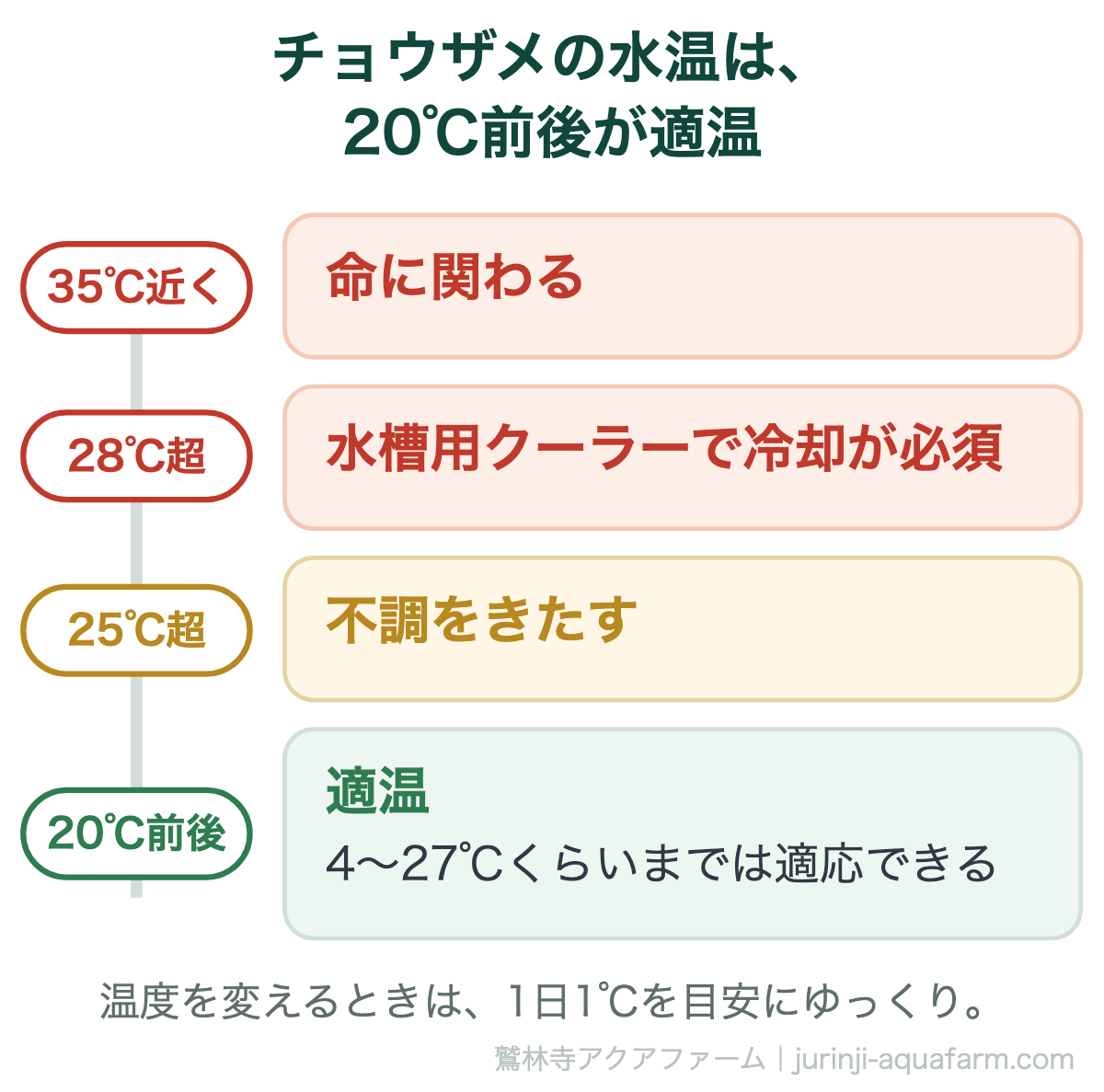 チョウザメの適水温。20℃前後が適温で、25℃を超えると不調、28℃を超えたらクーラーで冷却が必須、35℃近くは命に関わる