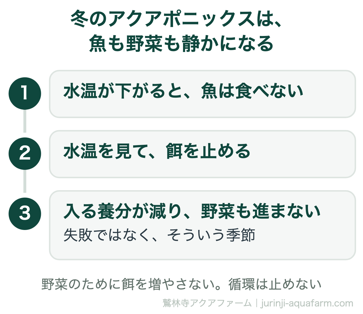 冬のアクアポニックスでは水温が下がると魚が食べなくなるので水温を見て餌を止め、入る養分が減って野菜も進まない。失敗ではなくそういう季節。野菜のために餌を増やさず、循環は止めない