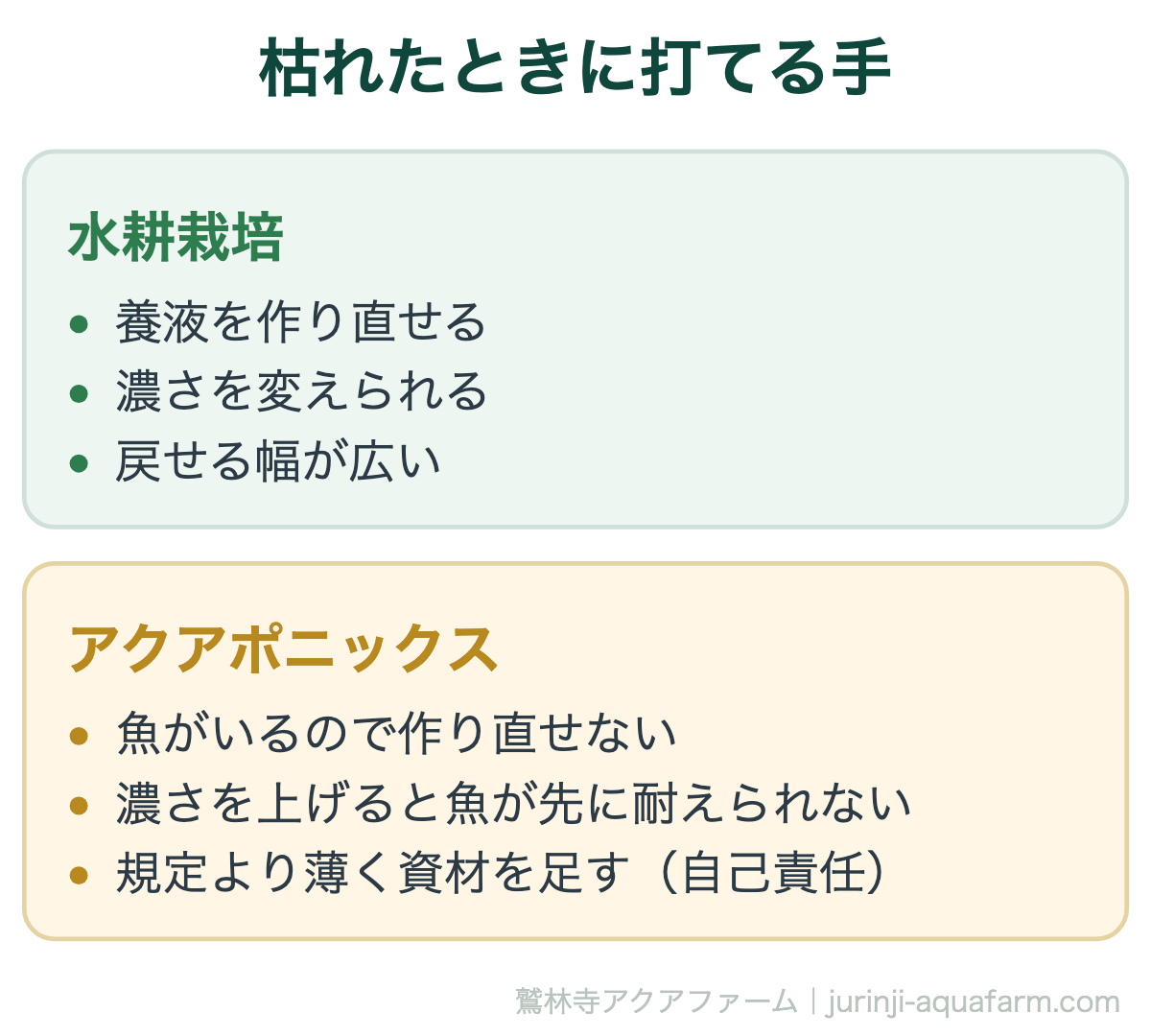野菜が枯れたときに打てる手は、水耕栽培なら養液を作り直したり濃さを変えたりでき戻せる幅が広い。アクアポニックスは魚がいるので作り直せず、濃さを上げると魚が先に耐えられないため、規定より薄く資材を足すくらいしかできない