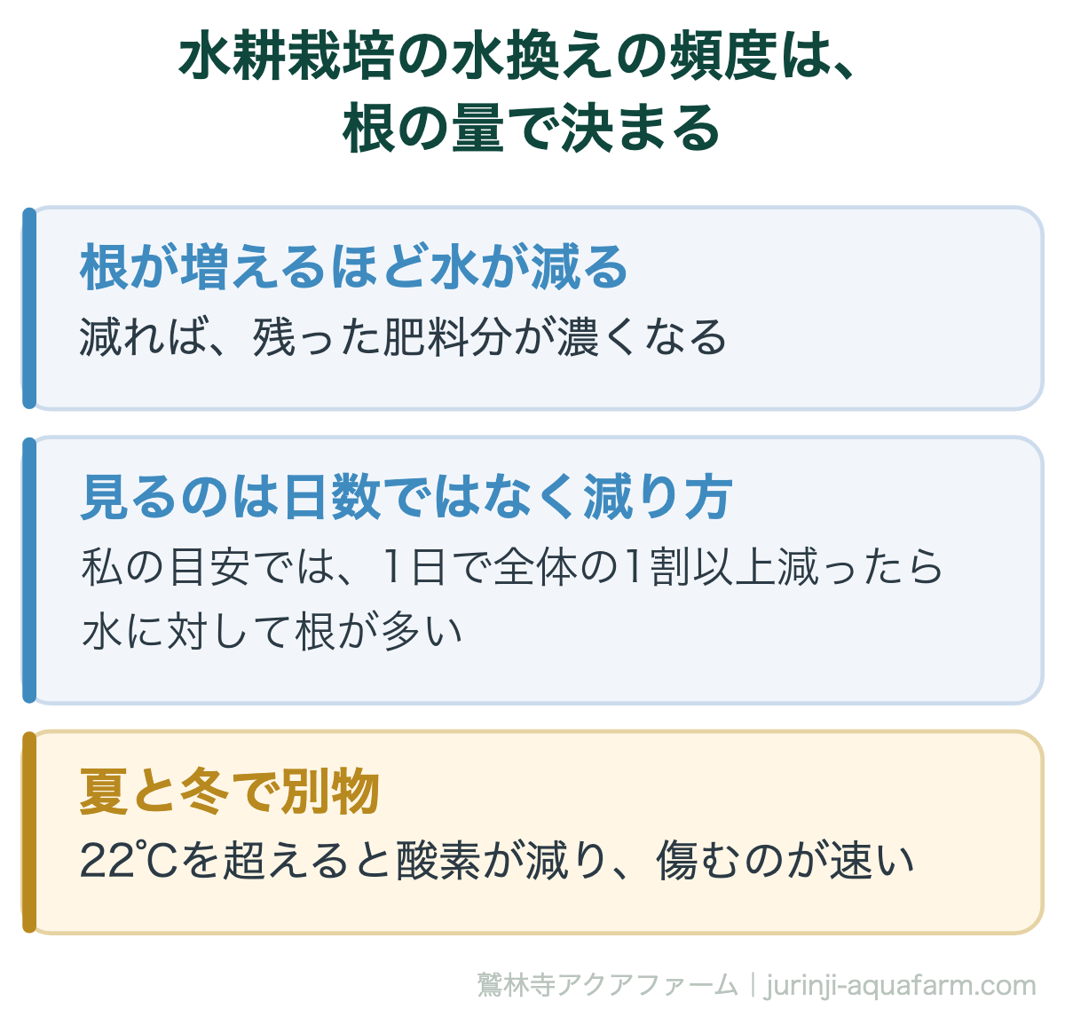 水耕栽培の水換えの頻度は水の量に対して根がどれだけ増えたかで決まる。根が増えるほど水が減り肥料分が濃くなる。見るのは日数ではなく減り方で、筆者の目安では1日で全体の1割以上減るなら根が多い。22℃を超えると傷むのが速い
