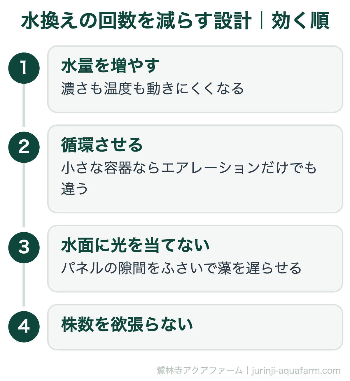 水耕栽培の水換えの回数を減らす設計を効く順に。水量を増やす、循環させる(小さな容器ならエアレーション)、栽培パネルの隙間をふさいで水面に光を当てない、穴を全部埋めず株数を欲張らない
