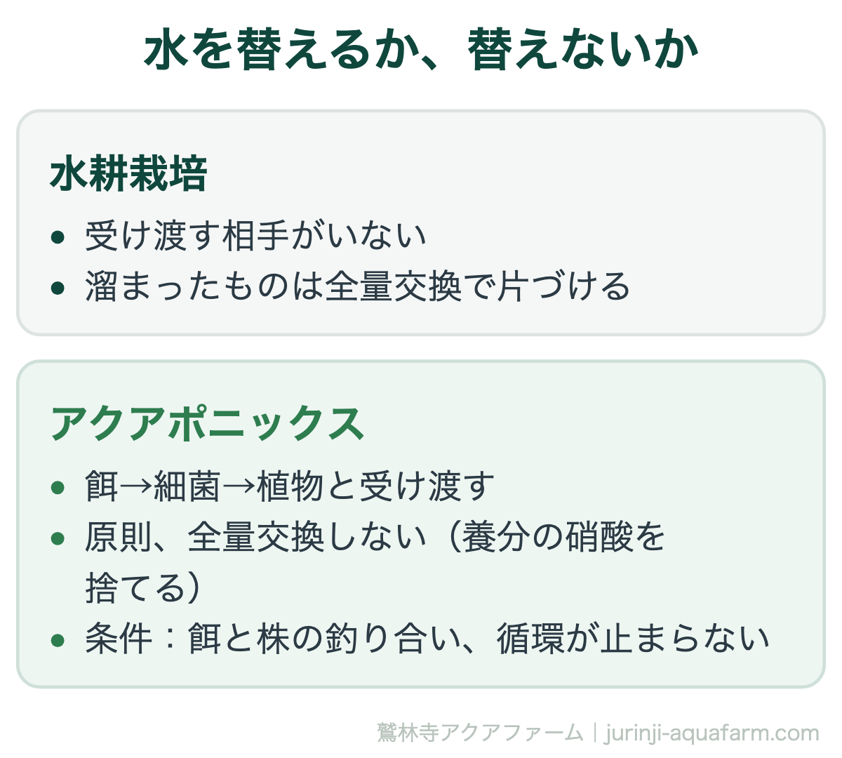 水耕栽培とアクアポニックスの水換えの違い。水耕栽培は受け渡す相手がいないので溜まったものを全量交換で片づける。アクアポニックスは餌から細菌、植物へ受け渡すので原則全量交換しない。条件は餌と株の釣り合いと循環が止まらないこと