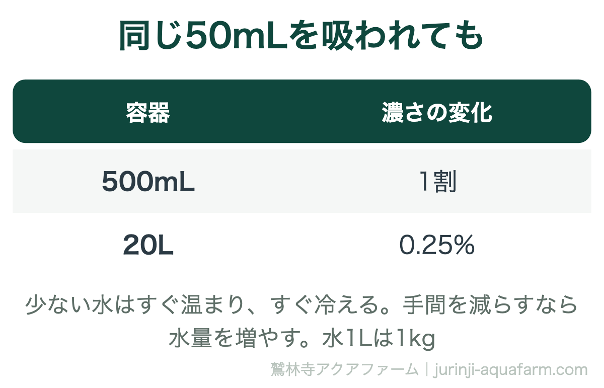 水耕栽培の容器が小さいほど水換えの頻度は上がる。同じ50mLを吸われても500mLの容器なら1割、20Lの容器なら0.25%しか変わらない。少ない水はすぐ温まり冷える。手間を減らすなら水量を増やす