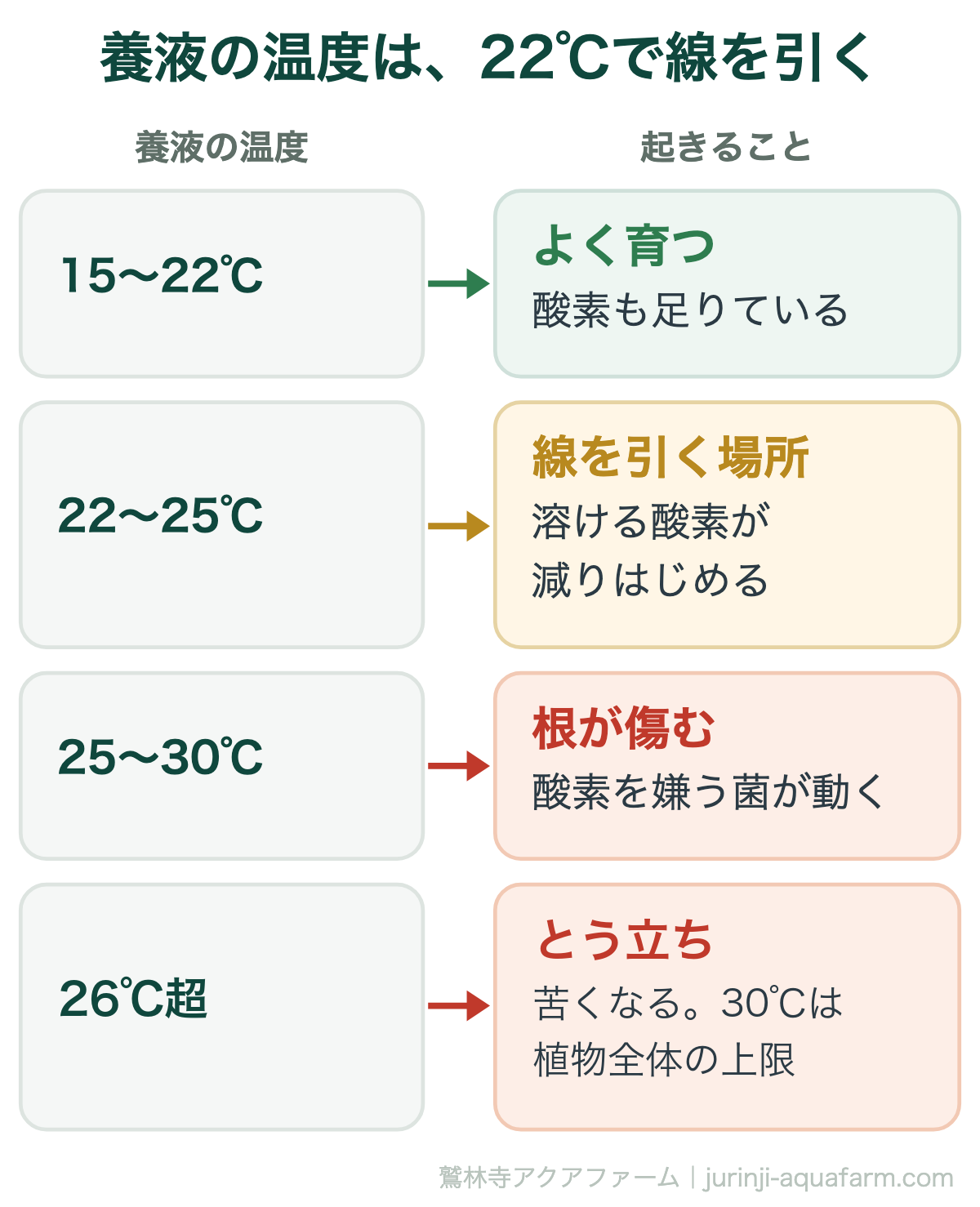 水耕栽培の夏の養液温度で起きることの図。15〜22℃はよく育ち酸素も足りている。22〜25℃は溶ける酸素が減りはじめる線を引く場所。25℃を超えると酸素を嫌う菌が動き根が傷む。26℃を超えるととう立ちして苦くなり、30℃は植物全体の上限