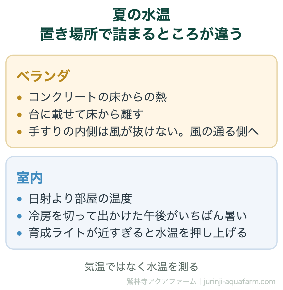 水耕栽培の夏の水温で詰まるところは置き場所で違う。ベランダはコンクリートの床からの熱で台に載せて離し、風の通る側へ。室内は日射より部屋の温度で、冷房を切って出かけた午後がいちばん暑く、育成ライトが近すぎると水温を押し上げる